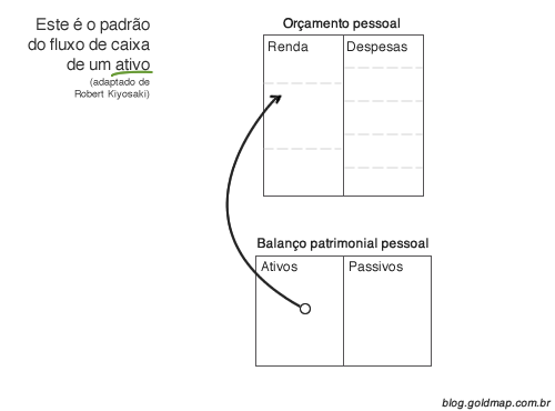 Diagrama explicando o fluxo de caixa padrão de um ativo financeiro