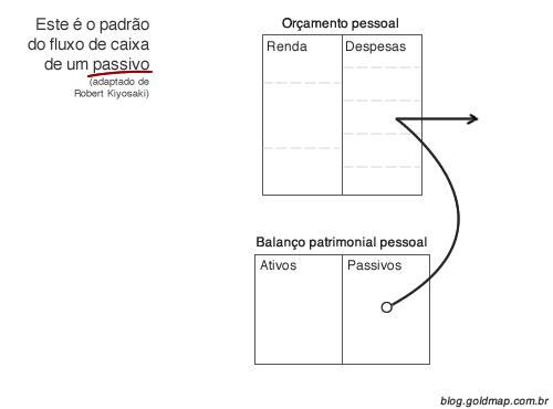 Diagrama explicando fluxo de caixa padrão de um passivo financeiro
