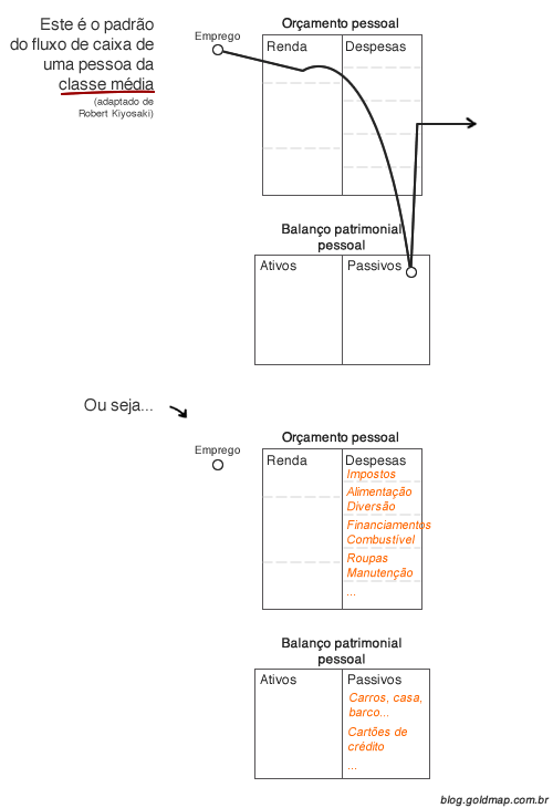 Diagrama explicando o fluxo de caixa padrão de uma pessoa da classe média