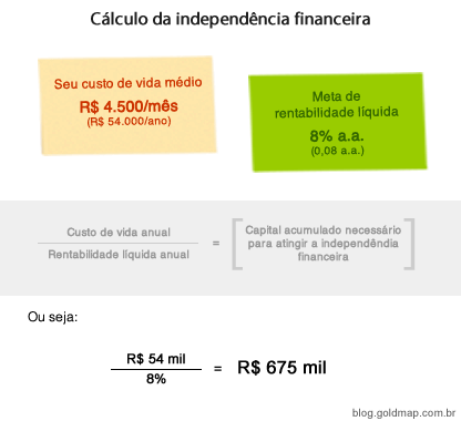 Cálculo da independência financeira