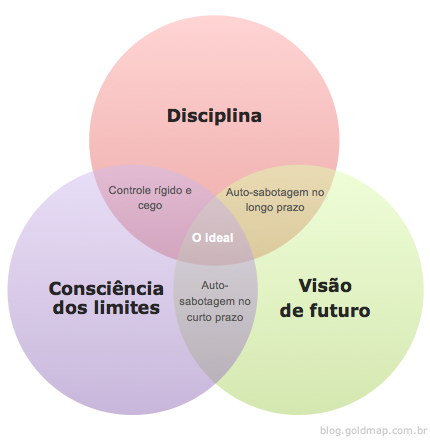 Disciplina - Consciência dos limites - Visão de Futuro