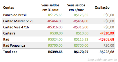 Planilha de controle de saldos